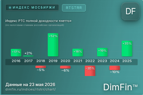 Ключевые показатели графика Индекс РТС полной доходности «нетто» (по налоговым ставкам российских организаций) (RTSTRR) Ключевые показатели графика Индекс РТС полной доходности «нетто» (по налоговым ставкам российских организаций) (RTSTRR)
