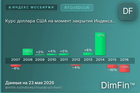 Ключевые показатели графика Курс доллара США на момент закрытия Индекса РТС (RTSUSDCUR)