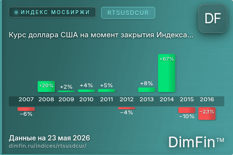 Каталог индекса Курс доллара США на момент закрытия Индекса РТС (RTSUSDCUR) — структура и данные Каталог индекса Курс доллара США на момент закрытия Индекса РТС (RTSUSDCUR) — структура и данные