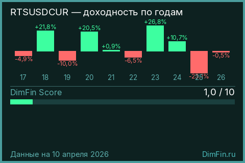 Доходность Курс доллара США на момент закрытия Индекса РТС (RTSUSDCUR) по годам Годовая доходность Курс доллара США на момент закрытия Индекса РТС (RTSUSDCUR) — изменения по годам