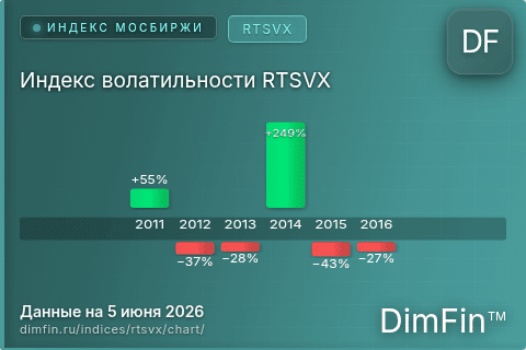 Ключевые показатели графика Индекс волатильности RTSVX (RTSVX) Ключевые показатели графика Индекс волатильности RTSVX (RTSVX)