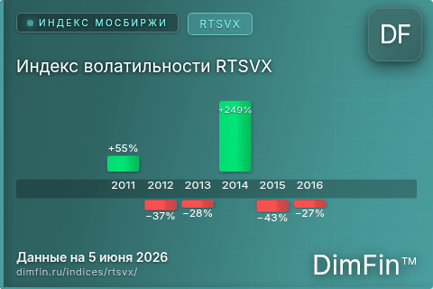Каталог индекса Индекс волатильности RTSVX (RTSVX) — структура и данные