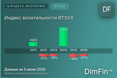 Годовая доходность Индекс волатильности RTSVX (RTSVX) — изменения по годам