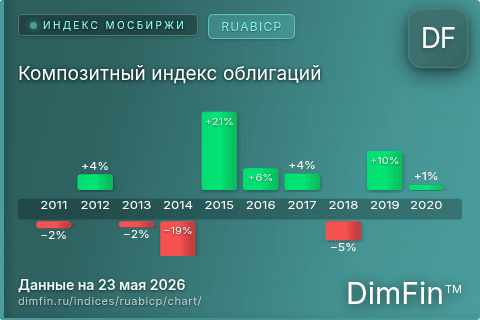 Ключевые показатели графика Композитный индекс облигаций (RUABICP) Ключевые показатели графика Композитный индекс облигаций (RUABICP)