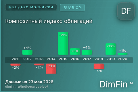 Каталог индекса Композитный индекс облигаций (RUABICP) — структура и данные