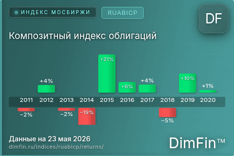 Доходность Композитный индекс облигаций (RUABICP) по годам Годовая доходность Композитный индекс облигаций (RUABICP) — изменения по годам