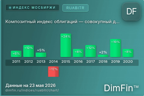 Ключевые показатели графика Композитный индекс облигаций — совокупный доход (RUABITR)