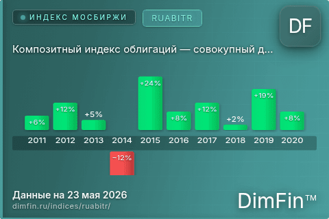 Каталог индекса Композитный индекс облигаций — совокупный доход (RUABITR) — структура и данные Каталог индекса Композитный индекс облигаций — совокупный доход (RUABITR) — структура и данные