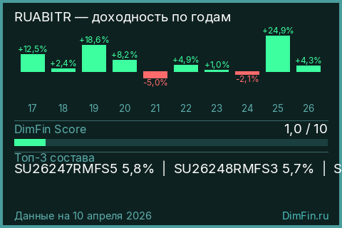 Годовая доходность RUABITR по годам — DimFin Score