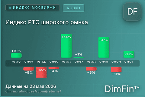 Доходность Индекс РТС широкого рынка (RUBMI) по годам Годовая доходность Индекс РТС широкого рынка (RUBMI) — изменения по годам