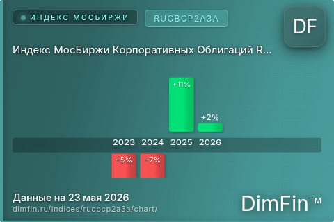 Ключевые показатели графика Индекс МосБиржи Корпоративных Облигаций RUCBCP2A3A (RUCBCP2A3A) Ключевые показатели графика Индекс МосБиржи Корпоративных Облигаций RUCBCP2A3A (RUCBCP2A3A)