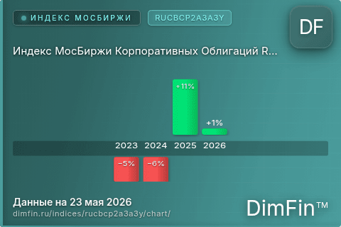 Ключевые показатели графика Индекс МосБиржи Корпоративных Облигаций RUCBCP2A3A3Y (RUCBCP2A3A3Y)