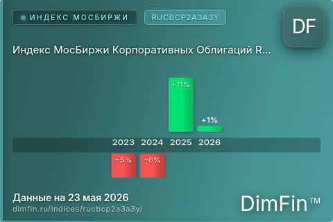 Каталог индекса Индекс МосБиржи Корпоративных Облигаций RUCBCP2A3A3Y (RUCBCP2A3A3Y) — структура и данные Каталог индекса Индекс МосБиржи Корпоративных Облигаций RUCBCP2A3A3Y (RUCBCP2A3A3Y) — структура и данные
