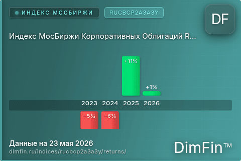 Доходность Индекс МосБиржи Корпоративных Облигаций RUCBCP2A3A3Y (RUCBCP2A3A3Y) по годам Годовая доходность Индекс МосБиржи Корпоративных Облигаций RUCBCP2A3A3Y (RUCBCP2A3A3Y) — изменения по годам