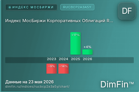 Ключевые показатели графика Индекс МосБиржи Корпоративных Облигаций RUCBCP2A3A5Y (RUCBCP2A3A5Y)