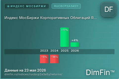 Доходность Индекс МосБиржи Корпоративных Облигаций RUCBCP2A3A5Y (RUCBCP2A3A5Y) по годам Годовая доходность Индекс МосБиржи Корпоративных Облигаций RUCBCP2A3A5Y (RUCBCP2A3A5Y) — изменения по годам