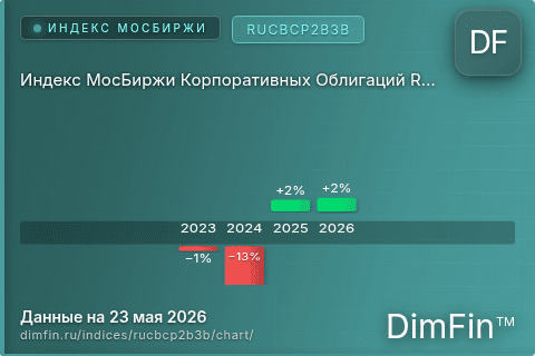 Ключевые показатели графика Индекс МосБиржи Корпоративных Облигаций RUCBCP2B3B (RUCBCP2B3B) Ключевые показатели графика Индекс МосБиржи Корпоративных Облигаций RUCBCP2B3B (RUCBCP2B3B)