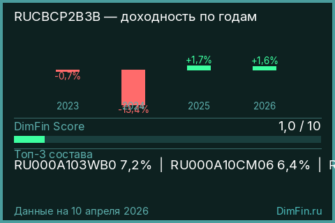 Доходность Индекс МосБиржи Корпоративных Облигаций RUCBCP2B3B (RUCBCP2B3B) по годам Годовая доходность Индекс МосБиржи Корпоративных Облигаций RUCBCP2B3B (RUCBCP2B3B) — изменения по годам