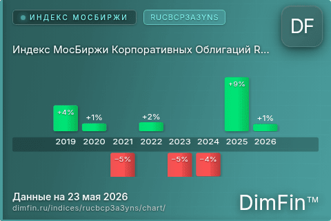 Ключевые показатели графика Индекс МосБиржи Корпоративных Облигаций RUCBCP3A3YNS (RUCBCP3A3YNS)