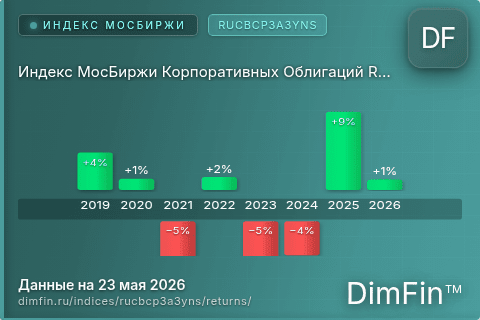 Годовая доходность Индекс МосБиржи Корпоративных Облигаций RUCBCP3A3YNS (RUCBCP3A3YNS) — изменения по годам