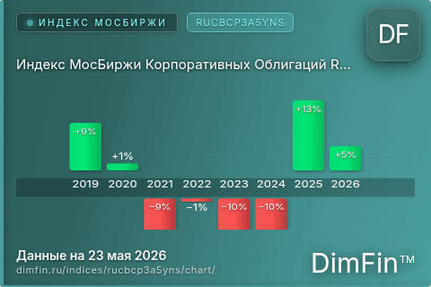 Ключевые показатели графика Индекс МосБиржи Корпоративных Облигаций RUCBCP3A5YNS (RUCBCP3A5YNS)