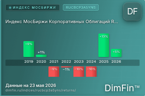 Доходность Индекс МосБиржи Корпоративных Облигаций RUCBCP3A5YNS (RUCBCP3A5YNS) по годам Годовая доходность Индекс МосБиржи Корпоративных Облигаций RUCBCP3A5YNS (RUCBCP3A5YNS) — изменения по годам