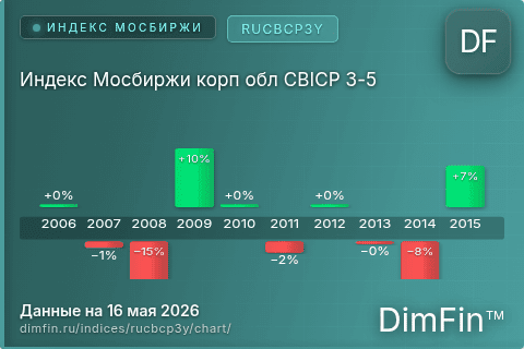 Ключевые показатели графика Индекс Мосбиржи корп обл CBICP 3-5 (RUCBCP3Y) Ключевые показатели графика Индекс Мосбиржи корп обл CBICP 3-5 (RUCBCP3Y)
