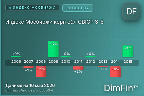 Каталог индекса Индекс Мосбиржи корп обл CBICP 3-5 (RUCBCP3Y) — структура и данные Каталог индекса Индекс Мосбиржи корп обл CBICP 3-5 (RUCBCP3Y) — структура и данные