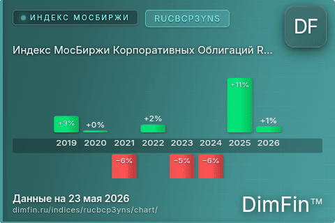 Ключевые показатели графика Индекс МосБиржи Корпоративных Облигаций RUCBCP3YNS (RUCBCP3YNS)