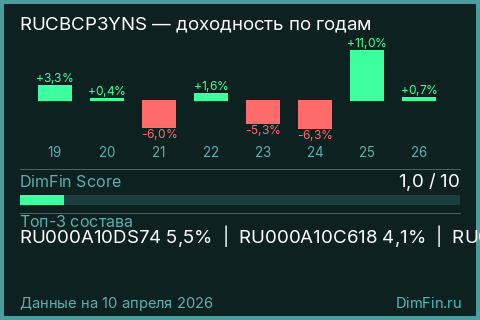 Годовая доходность RUCBCP3YNS по годам — DimFin Score