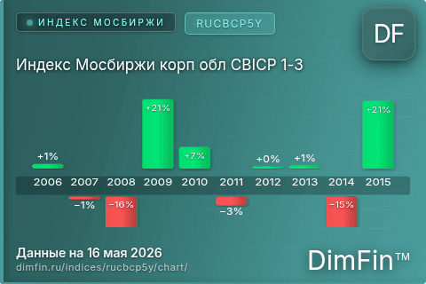 Ключевые показатели графика Индекс Мосбиржи корп обл CBICP 1-3 (RUCBCP5Y) Ключевые показатели графика Индекс Мосбиржи корп обл CBICP 1-3 (RUCBCP5Y)