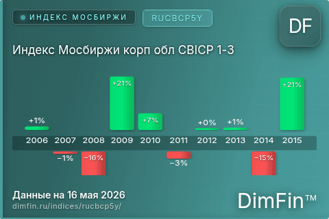 Каталог индекса Индекс Мосбиржи корп обл CBICP 1-3 (RUCBCP5Y) — структура и данные Каталог индекса Индекс Мосбиржи корп обл CBICP 1-3 (RUCBCP5Y) — структура и данные