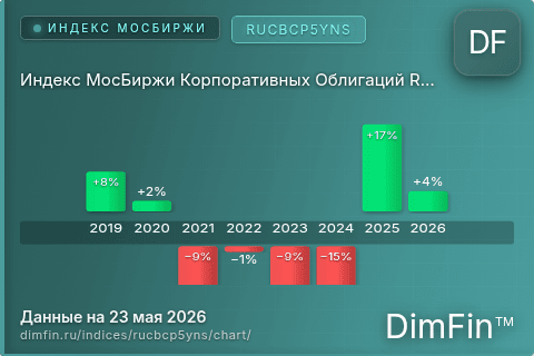 Ключевые показатели графика Индекс МосБиржи Корпоративных Облигаций RUCBCP5YNS (RUCBCP5YNS) Ключевые показатели графика Индекс МосБиржи Корпоративных Облигаций RUCBCP5YNS (RUCBCP5YNS)