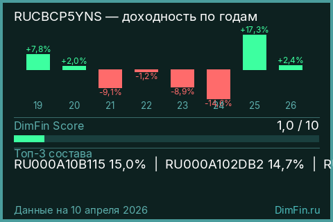 Годовая доходность RUCBCP5YNS по годам — DimFin Score
