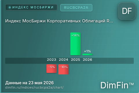 Ключевые показатели графика Индекс МосБиржи Корпоративных Облигаций RUCBCPA2A (RUCBCPA2A) Ключевые показатели графика Индекс МосБиржи Корпоративных Облигаций RUCBCPA2A (RUCBCPA2A)