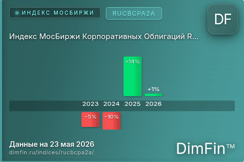 Каталог индекса Индекс МосБиржи Корпоративных Облигаций RUCBCPA2A (RUCBCPA2A) — структура и данные Каталог индекса Индекс МосБиржи Корпоративных Облигаций RUCBCPA2A (RUCBCPA2A) — структура и данные