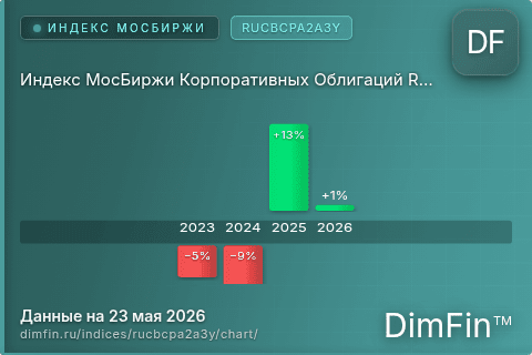 Ключевые показатели графика Индекс МосБиржи Корпоративных Облигаций RUCBCPA2A3Y (RUCBCPA2A3Y)