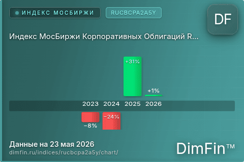 Ключевые показатели графика Индекс МосБиржи Корпоративных Облигаций RUCBCPA2A5Y (RUCBCPA2A5Y) Ключевые показатели графика Индекс МосБиржи Корпоративных Облигаций RUCBCPA2A5Y (RUCBCPA2A5Y)