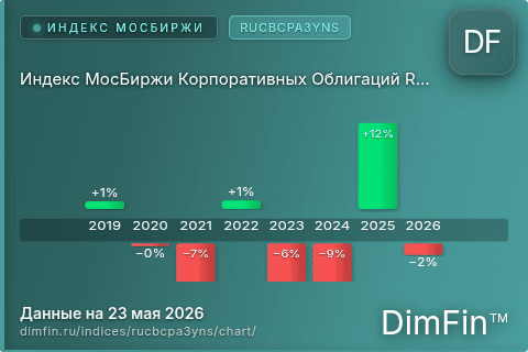 Ключевые показатели графика Индекс МосБиржи Корпоративных Облигаций RUCBCPA3YNS (RUCBCPA3YNS)