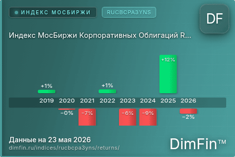 Доходность Индекс МосБиржи Корпоративных Облигаций RUCBCPA3YNS (RUCBCPA3YNS) по годам Годовая доходность Индекс МосБиржи Корпоративных Облигаций RUCBCPA3YNS (RUCBCPA3YNS) — изменения по годам