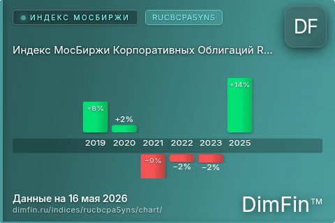 Ключевые показатели графика Индекс МосБиржи Корпоративных Облигаций RUCBCPA5YNS (RUCBCPA5YNS)