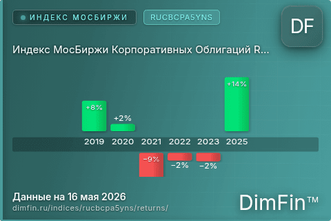 Доходность Индекс МосБиржи Корпоративных Облигаций RUCBCPA5YNS (RUCBCPA5YNS) по годам Годовая доходность Индекс МосБиржи Корпоративных Облигаций RUCBCPA5YNS (RUCBCPA5YNS) — изменения по годам