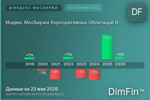 Каталог индекса Индекс МосБиржи Корпоративных Облигаций RUCBCPAA3YNS (RUCBCPAA3YNS) — структура и данные Каталог индекса Индекс МосБиржи Корпоративных Облигаций RUCBCPAA3YNS (RUCBCPAA3YNS) — структура и данные