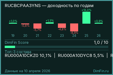 Годовая доходность RUCBCPAA3YNS по годам — DimFin Score