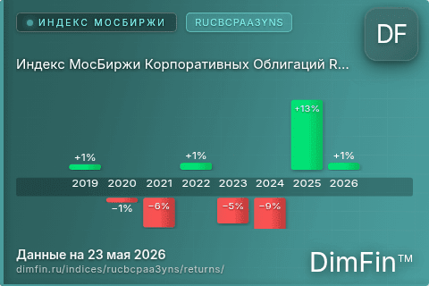 Доходность Индекс МосБиржи Корпоративных Облигаций RUCBCPAA3YNS (RUCBCPAA3YNS) по годам Годовая доходность Индекс МосБиржи Корпоративных Облигаций RUCBCPAA3YNS (RUCBCPAA3YNS) — изменения по годам