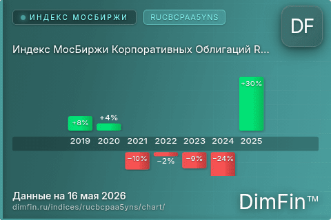 Ключевые показатели графика Индекс МосБиржи Корпоративных Облигаций RUCBCPAA5YNS (RUCBCPAA5YNS) Ключевые показатели графика Индекс МосБиржи Корпоративных Облигаций RUCBCPAA5YNS (RUCBCPAA5YNS)