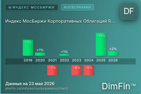Ключевые показатели графика Индекс МосБиржи Корпоративных Облигаций RUCBCPAAANS (RUCBCPAAANS) Ключевые показатели графика Индекс МосБиржи Корпоративных Облигаций RUCBCPAAANS (RUCBCPAAANS)
