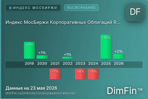 Годовая доходность Индекс МосБиржи Корпоративных Облигаций RUCBCPAAANS (RUCBCPAAANS) — изменения по годам