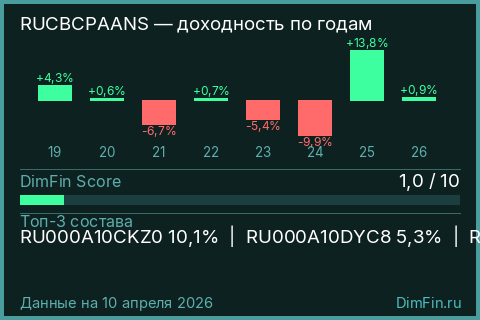 Годовая доходность RUCBCPAANS по годам — DimFin Score