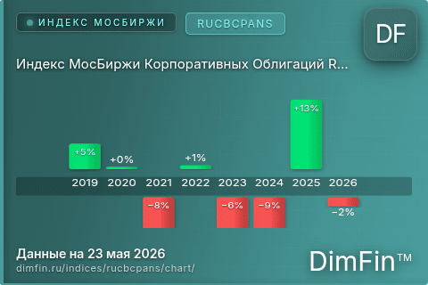 Ключевые показатели графика Индекс МосБиржи Корпоративных Облигаций RUCBCPANS (RUCBCPANS)